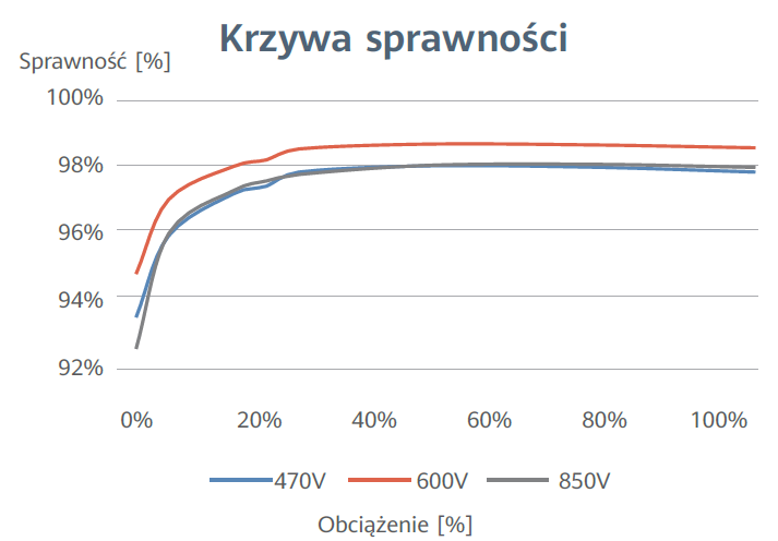 wykres Huawei SUN2000 KTL -M1