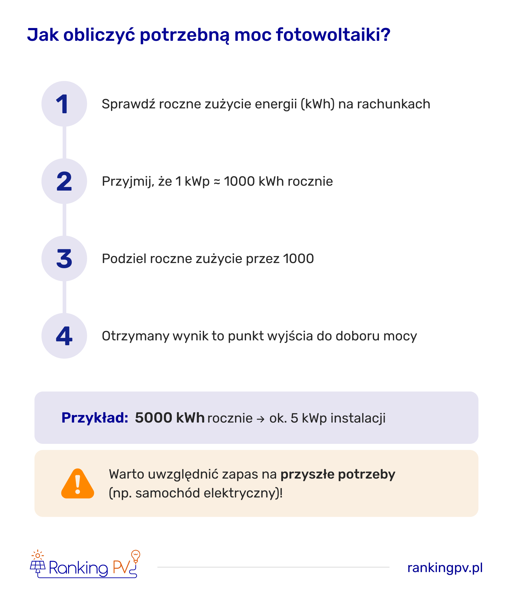 jak obliczyć potrzebną moc fotowoltaiki?