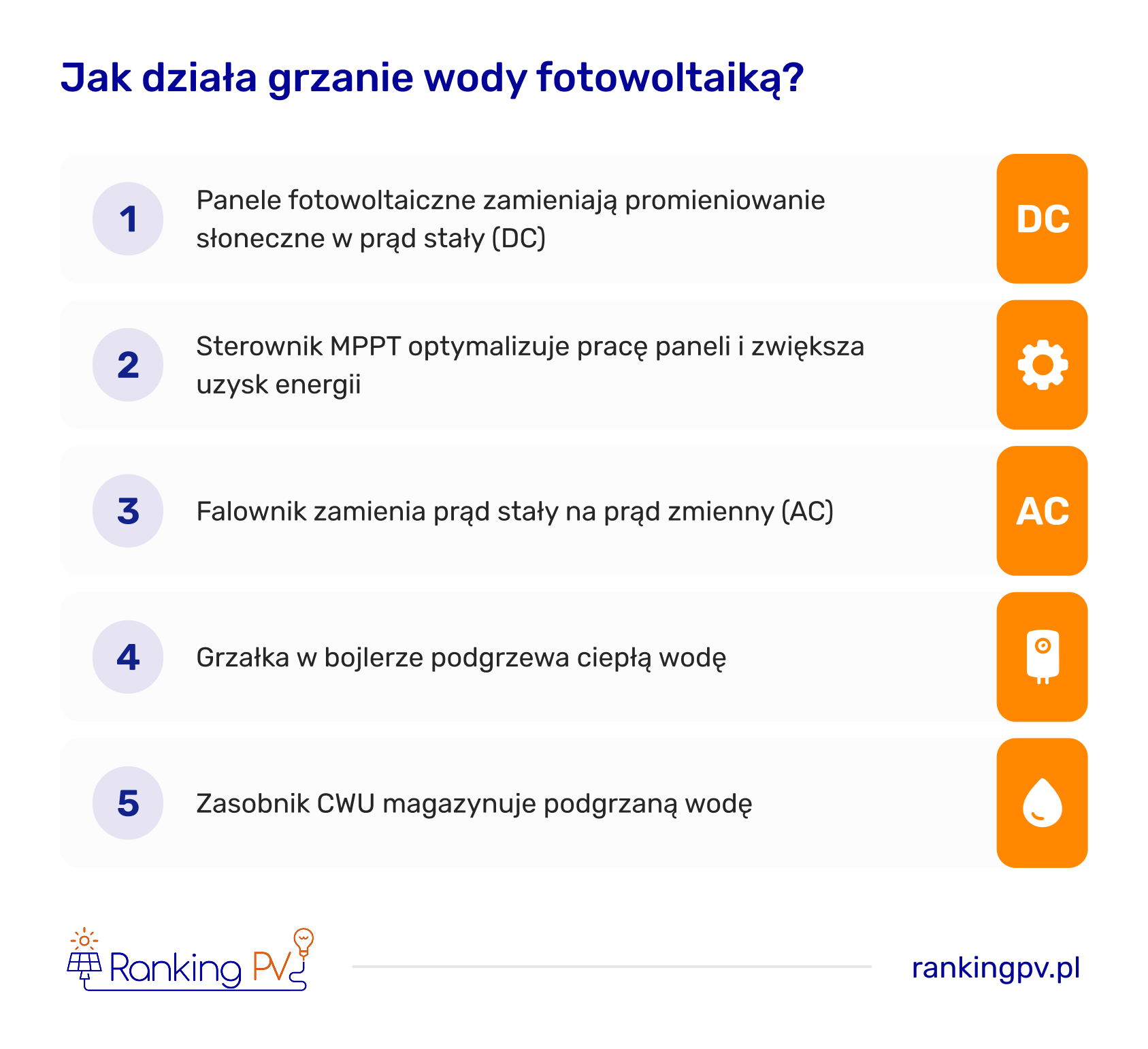 Jak działa grzanie wody fotowoltaiką?