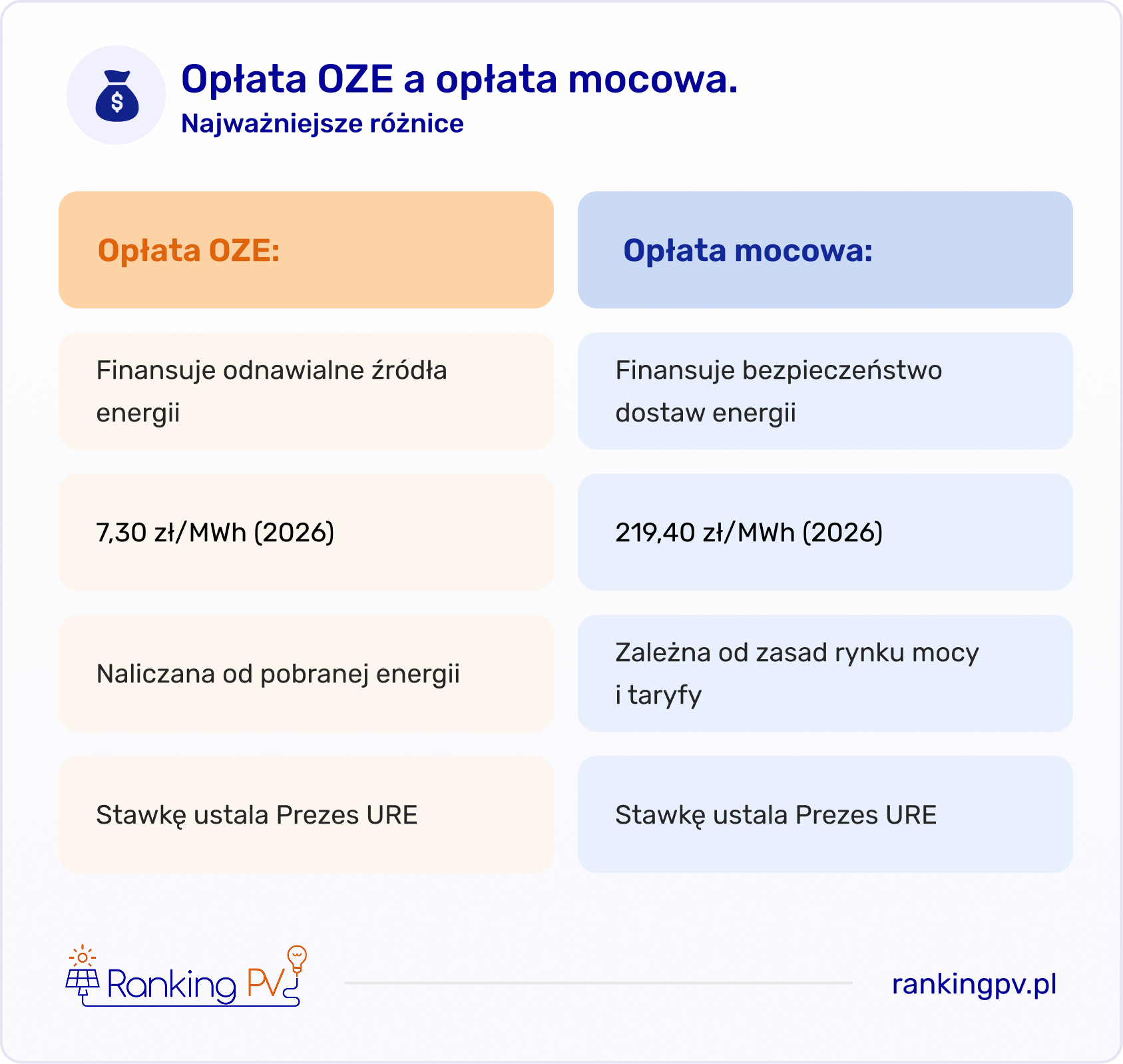 Czym opłata OZE różni się od opłaty mocowej?